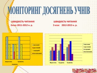 ШВИДКІСТЬ ЧИТАННЯ
2клас 2011-2012 н. р.

ШВИДКІСТЬ ЧИТАННЯ
3 клас 2012-2013 н. р.

 