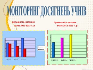 ВИРАЗНІСТЬ ЧИТАННЯ
3клас 2012-2013 н. р.

Правильність читання
3клас 2012-2013 н. р.

 