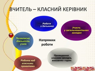 ВЧИТЕЛЬ – КЛАСНИЙ КЕРІВНИК
Робота
з батьками

Позакласна
діяльність
учнів

Робота над
класними
проектами

Участь
у загальношкільних
заходах

Напрямки
роботи
Проведення
класних заходів,
виховних годин

 