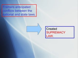 Framers anticipated
conflicts between the
national and state laws.

Created
SUPREMACY
LAW.

 