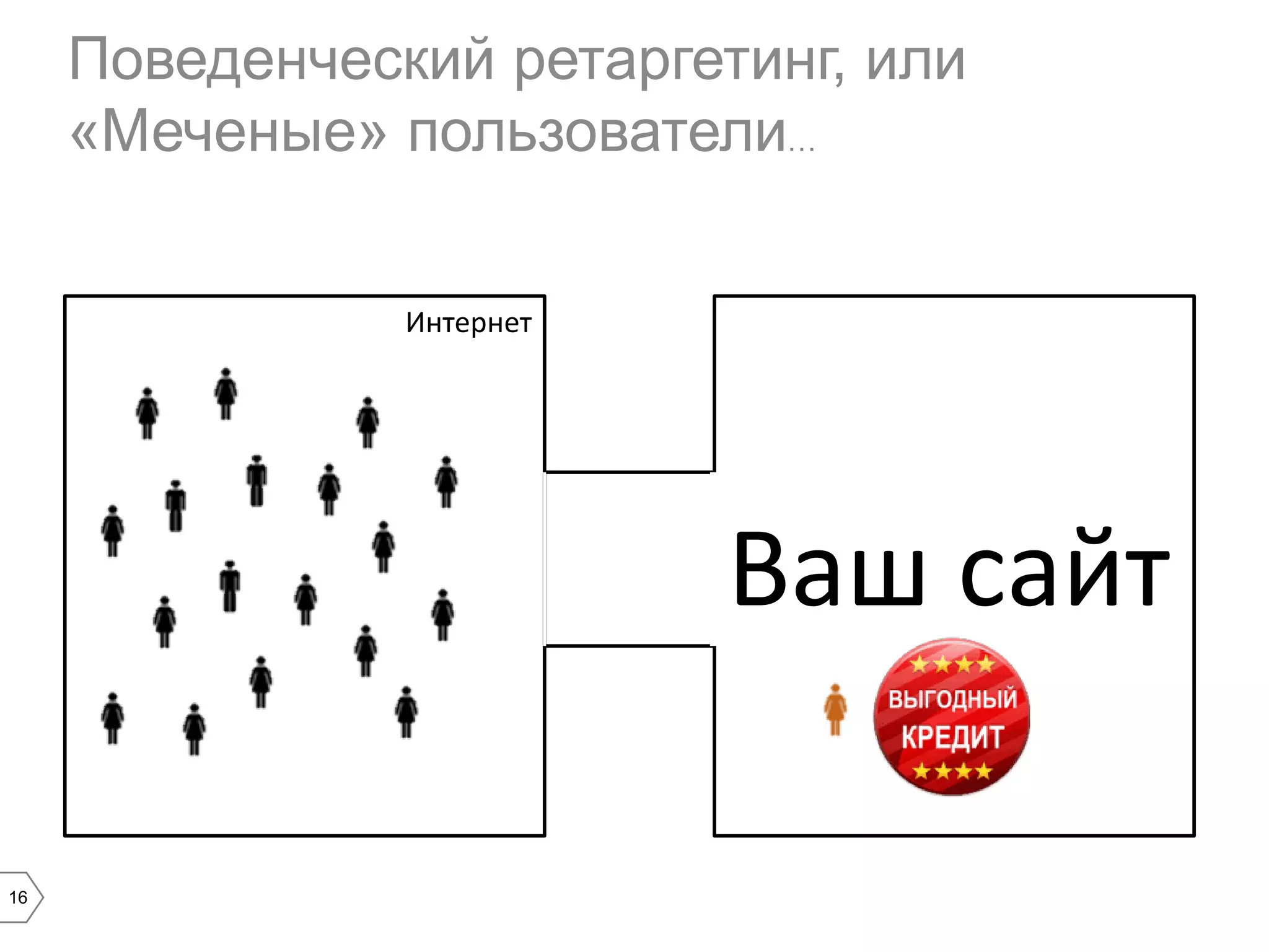 Поведенческий ретаргетинг, или
«Меченые» пользователи…
Интернет

Ваш сайт
16

 