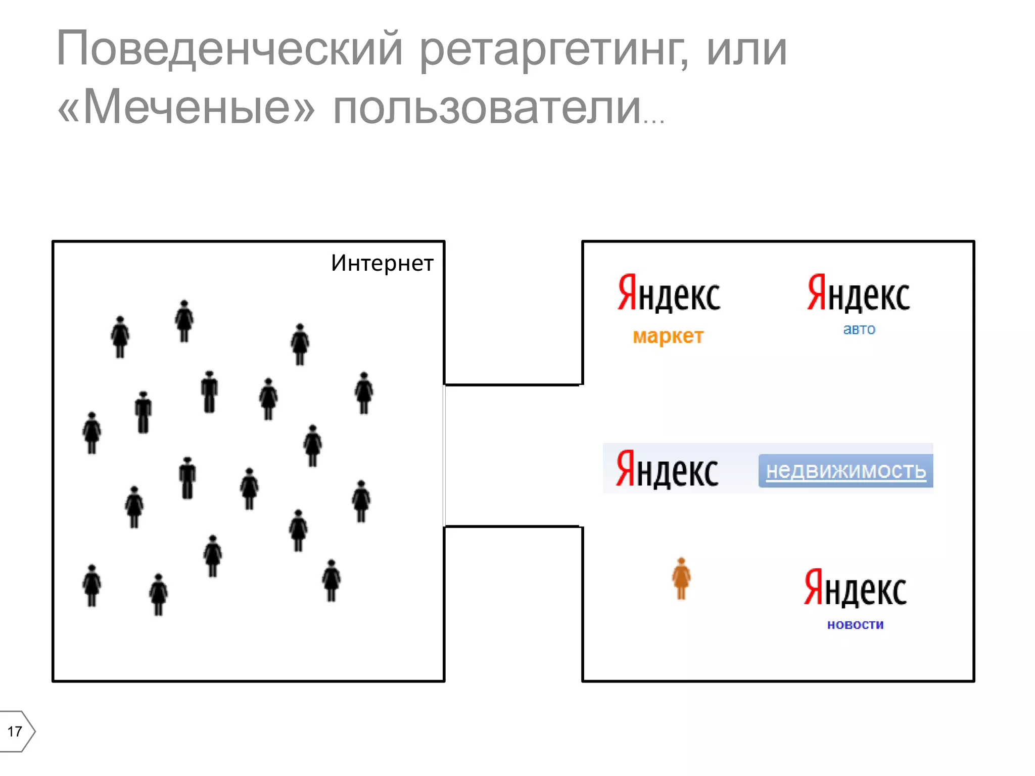 Поведенческий ретаргетинг, или
«Меченые» пользователи…
Интернет

17

 