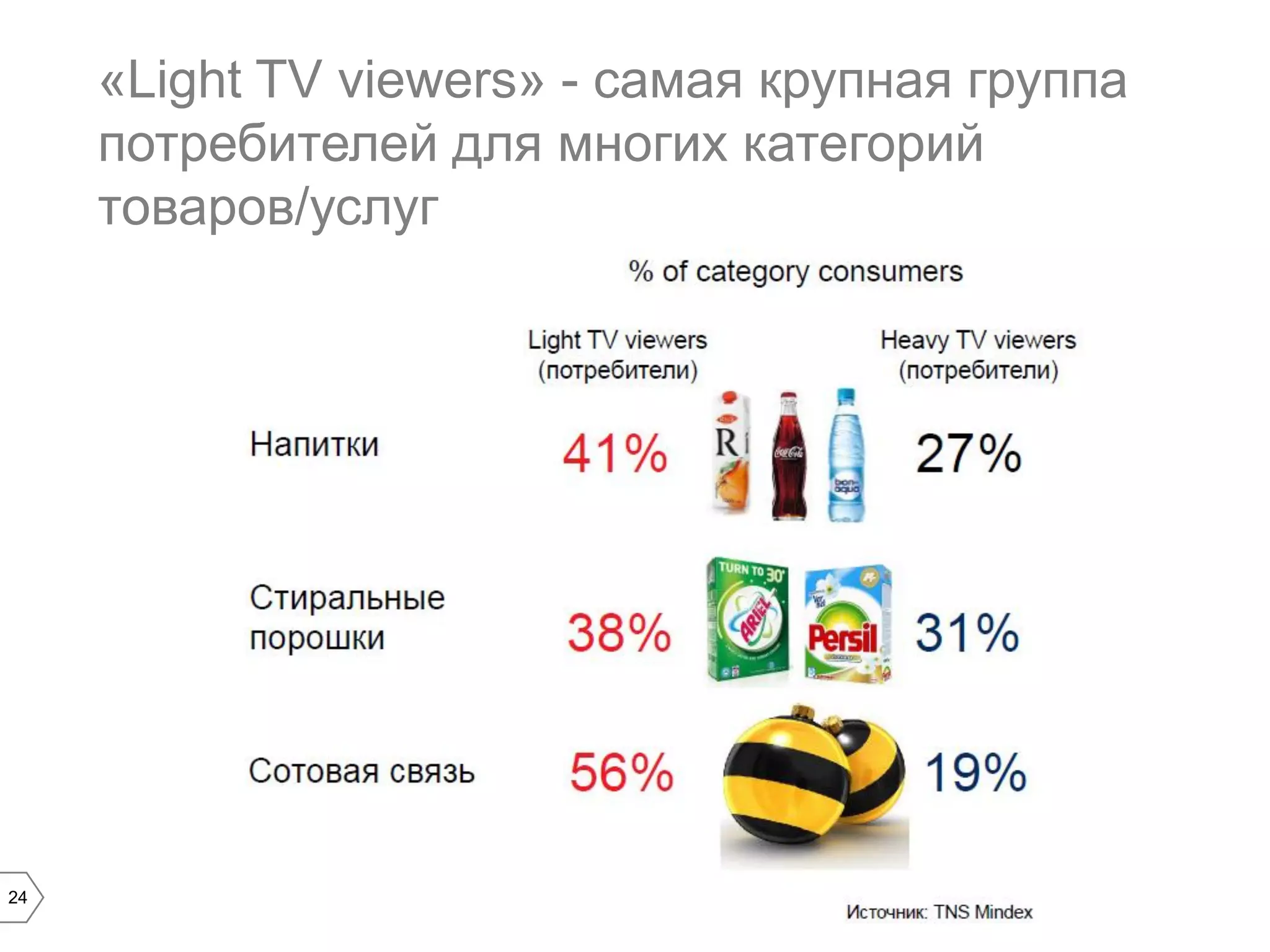 «Light TV viewers» - самая крупная группа
потребителей для многих категорий
товаров/услуг

24

 