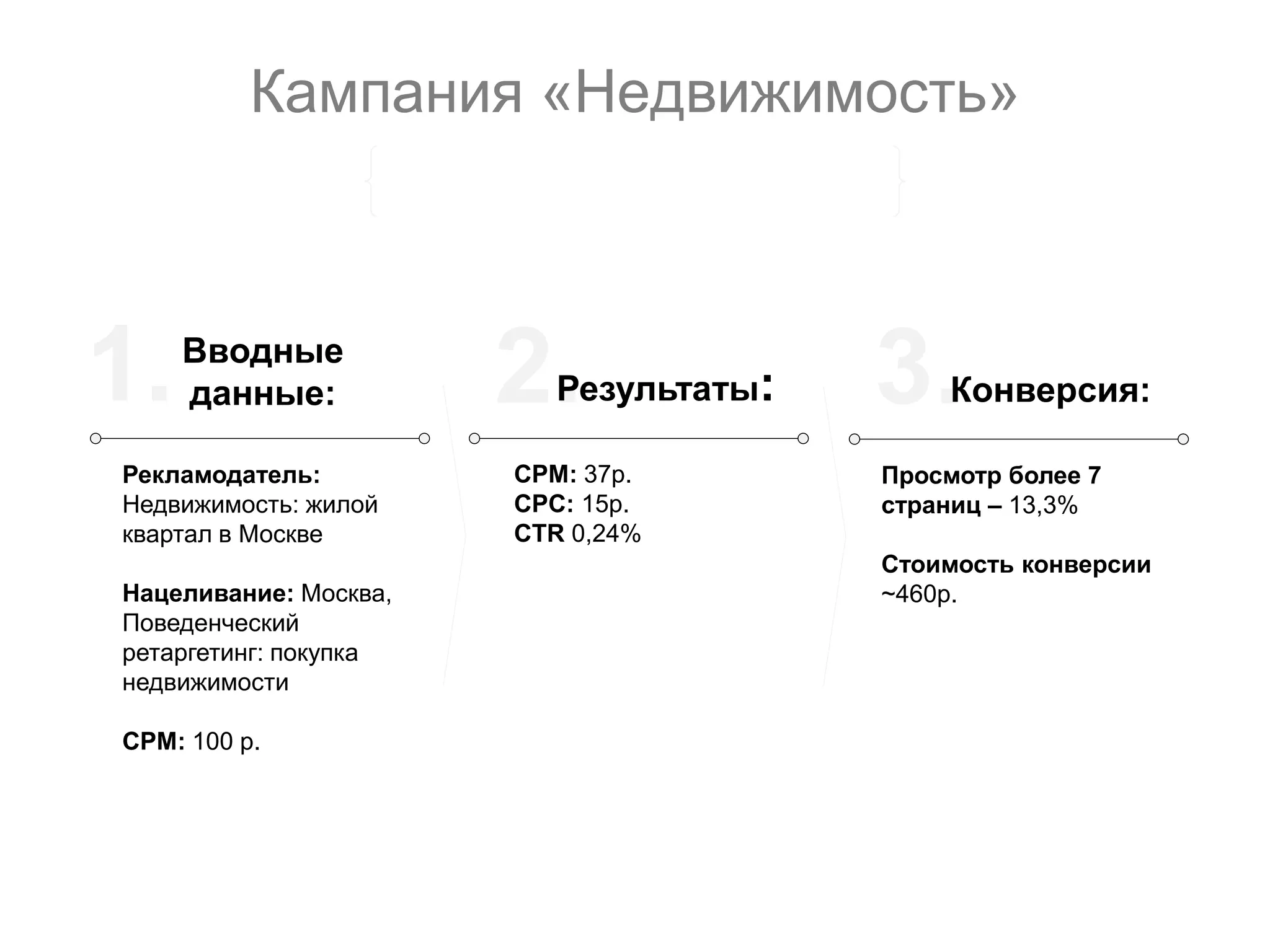 Кампания «Недвижимость»

1.

Вводные
данные:

Рекламодатель:
Недвижимость: жилой
квартал в Москве
Нацеливание: Москва,
Поведенческий
ретаргетинг: покупка
недвижимости
CPM: 100 р.

2.

Результаты:

CPM: 37р.
CPC: 15р.
CTR 0,24%

3.

Конверсия:

Просмотр более 7
страниц – 13,3%
Стоимость конверсии
~460р.

 