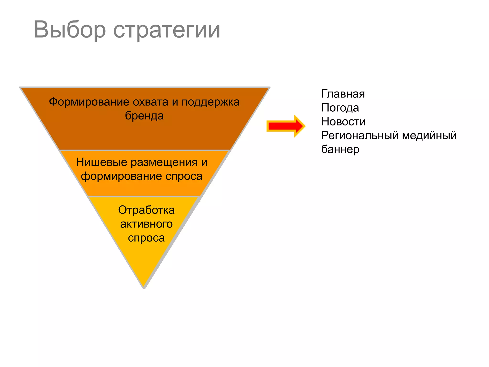 Выбор стратегии
Формирование охвата и поддержка
бренда

Нишевые размещения и
формирование спроса
Отработка
активного
спроса

Главная
Погода
Новости
Региональный медийный
баннер

 