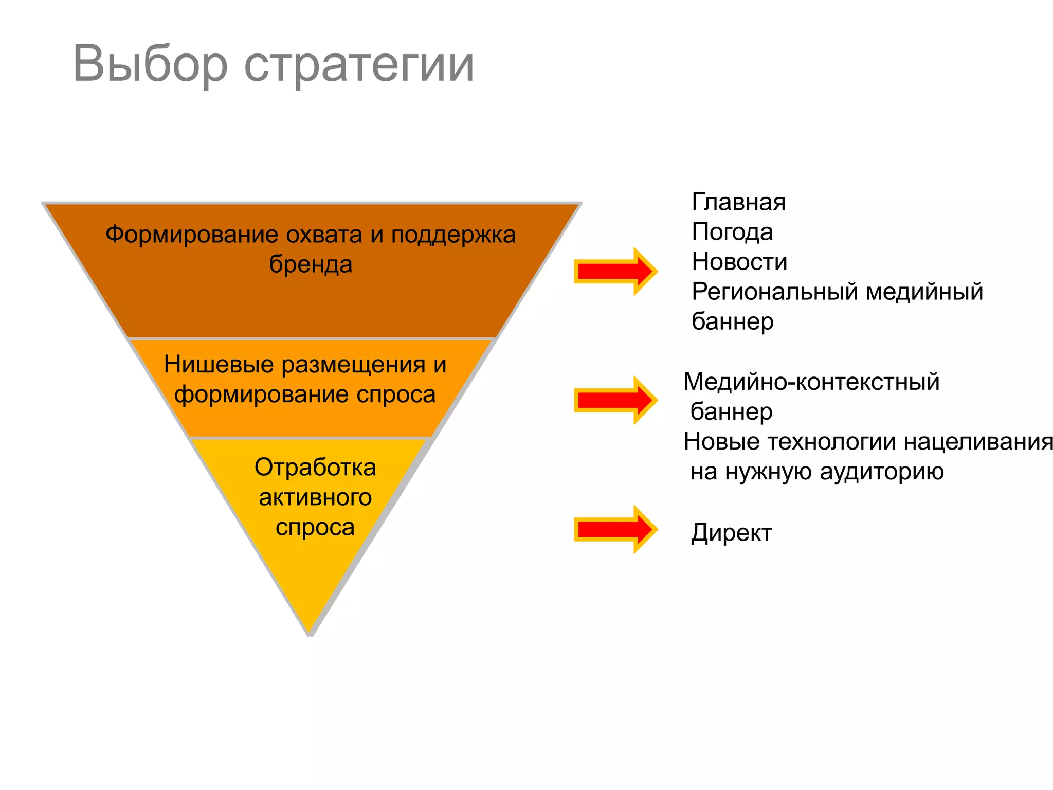 Выбор стратегии

Формирование охвата и поддержка
бренда

Нишевые размещения и
формирование спроса
Отработка
активного
спроса

Главная
Погода
Новости
Региональный медийный
баннер

Медийно-контекстный
баннер
Новые технологии нацеливания
на нужную аудиторию
Директ

 