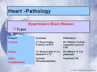 Heart -Pathology
Hypertensive Heart Diseases
Types
Feature

Systemic

Pulmonary

Criteria

LV Hypertrophy,
Evidence of HTN

RV dilation, Exclude
congenital causes &
LHF

Effects

LV Hypertrophy LA
dilation LVF

RV dilation  Cor
pulmonale

Other
Complications

Systemic
Thromboembolism

Functional TR

1
Dr. Krishna Tadepalli, MD, www.mletips.com

 