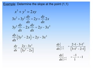 Example: Determine the slope at the point (1,1)
xy
y
x 2
3
3


3x2
+3y2 dy
dx
= 2y+
dy
dx
2x
3y2 dy
dx
-2x
dy
dx
= 2y -3x2
dy
dx
3y2
-2x
( )= 2y -3x2
dy
dx
x=1
y=1
=
-1
1
= -1
dy
dx
=
2y -3x2
3y2
- 2x
( )
dy
dx
x=1
y=1
=
2×1-3×12
3×12
- 2×1
( )
 