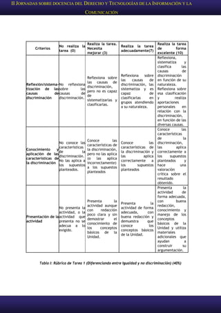 II JORNADAS SOBRE DOCENCIA DEL DERECHO Y TECNOLOGÍAS DE LA INFORMACIÓN Y LA
COMUNICACIÓN

Realiza la tarea.
No realiza la
Necesita
tarea (0)
mejorar (3)

Realiza la tarea
adecuadamente(7)

Reflexión/sistema- No reflexiona
tización de las sobre
las
causas
de causas
de
discriminación
discriminación.

Reflexiona sobre
las causas de
discriminación,
pero no es capaz
de
sistematizarlas y
clasificarlas.

Reflexiona
sobre
las
causas
de
discriminación, las
sistematiza y es
capaz
de
clasificarlas
en
grupos atendiendo
a su naturaleza.

No conoce las
características
Conocimiento
y
de
la
aplicación de las
discriminación.
características de
No las aplica a
la discriminación
los supuestos
planteados.

Conoce
las
características de
la discriminación,
pero no las aplica
(o
las
aplica
incorrectamente)
a los supuestos
planteados

Conoce
las
características de
la discriminación y
las
aplica
correctamente
a
los
supuestos
planteados

No presenta la
actividad, o la
Presentación de la actividad que
actividad
presenta no se
adecua a lo
exigido.

Presenta
la
actividad aunque
con
redacción
poco clara y sin
demostrar
el
conocimiento de
los
conceptos
básicos de la
Unidad.

Presenta
la
actividad de forma
adecuada,
con
buena redacción y
demuestra
que
conoce
los
conceptos básicos
de la Unidad.

Criterios

Realiza la tarea
de
forma
excelente (10)
Reflexiona,
sistematiza
y
clasifica
las
causas
de
discriminación
en función de su
naturaleza.
Reflexiona sobre
esa clasificación
y
realiza
aportaciones
personales
en
relación con la
discriminación,
en función de las
diversas causas.
Conoce
las
características
de
la
discriminación,
las
aplica
correctamente a
los
supuestos
planteados
y
hace
una
valoración
crítica sobre el
resultado
obtenido.
Presenta
la
actividad
de
forma adecuada,
con
buena
redacción,
conocimiento y
manejo de los
conceptos
básicos de la
Unidad y utiliza
materiales
adicionales que
ayudan
a
construir
su
argumentación.

Tabla I: Rúbrica de Tarea 1 (Diferenciando entre Igualdad y no discriminación) (40%)

 