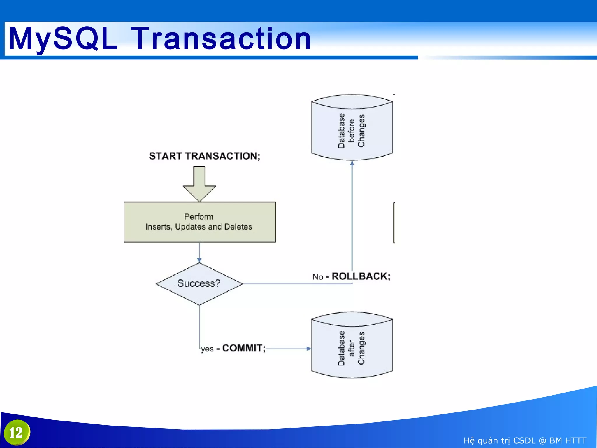 MySQL Transaction

12

Hệ quản trị CSDL @ BM HTTT

 