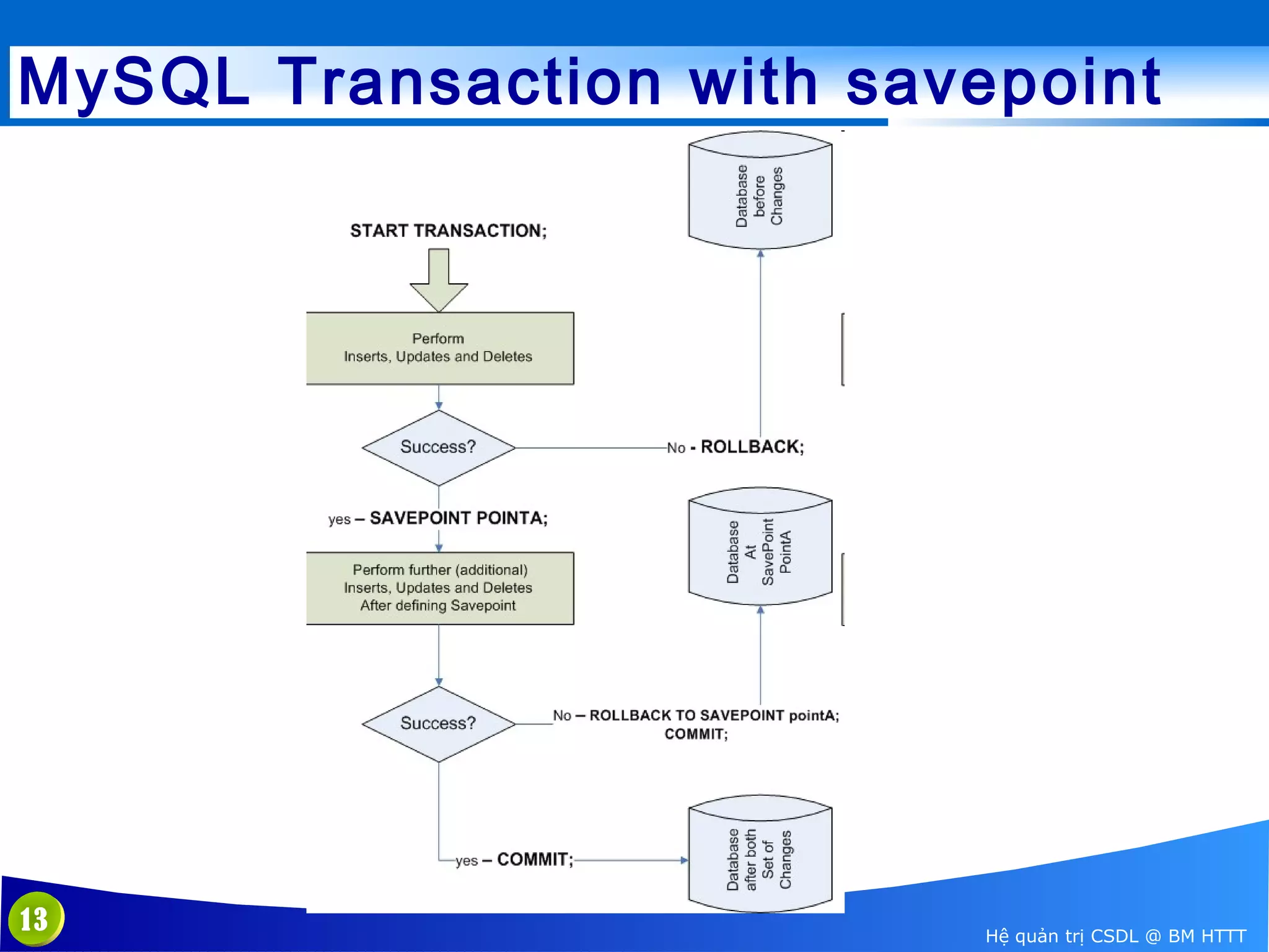 MySQL Transaction with savepoint

13

Hệ quản trị CSDL @ BM HTTT

 