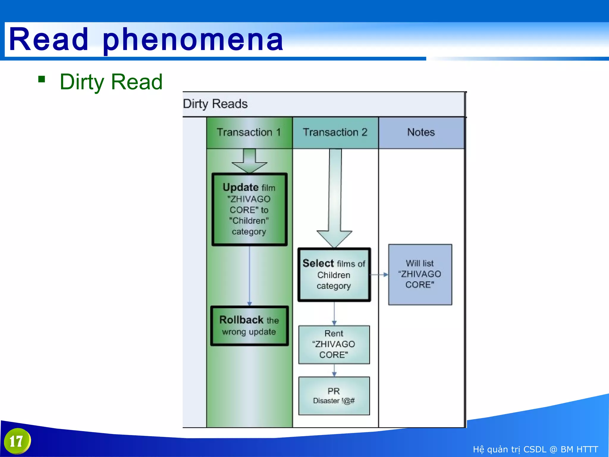 Read phenomena
 Dirty Read

17

Hệ quản trị CSDL @ BM HTTT

 