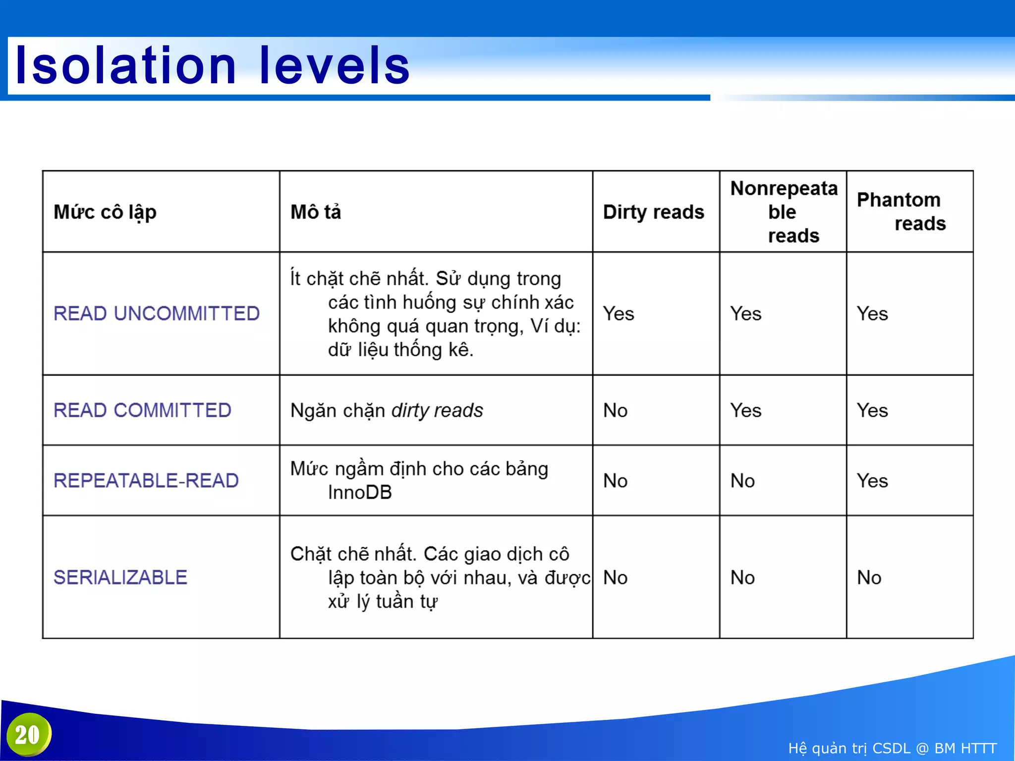 Isolation levels

20

Hệ quản trị CSDL @ BM HTTT

 