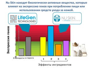 Экспрессия генов

Nu Skin находит биологически-активные вещества, которые
влияют на экспрессию генов при потреблении пищи или
использовании средств ухода за кожей.

5
4
3
2
1
0
В молодости в старости

1

2

3

4

Эффекты ингредиентов

 