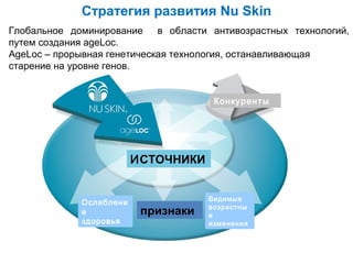 Стратегия развития Nu Skin
Глобальное доминирование в области антивозрастных технологий,
путем создания ageLoc.
AgeLoc – прорывная генетическая технология, останавливающая
старение на уровне генов.
Конкуренты

ИСТОЧНИКИ

Ослаблени
е
здоровья

признаки
SIGNS

Видимые
возрастны
е
изменения

 