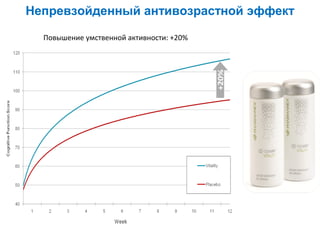 Непревзойденный антивозрастной эффект
Повышение умственной активности: +20%

 