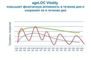 ageLOC Vitality

Уровень энергии

повышает физическую активность в течение дня и
сохраняет ее в течение дня

6:00 7:00 8:00 9:00 10:00 11:00 12:00 1:00 2:00 3:00 4:00 5:00 6:00 7:00 8:00 9:00 10:00
AM AM AM AM AM AM PM PM PM PM PM PM PM PM PM PM PM

 
