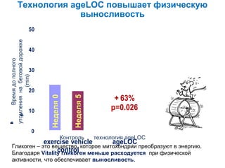 Технология ageLOC повышает физическую
выносливость
Время до полного
утомления на беговой дорожке
)
m
(
n
i
s
u
a
h
x
e
o
t
(min)

50
40
30

0

Неделя 5
5
k
e
W

t
s
c
x
l
i
m
d
a
e
r
T

10

Неделя 0
0
k
e
W

20

Контроль

+ 63%
p=0.026

технология ageLOC

exercise vehicle
ageLOC
Гликоген – это вещество, которое митохондрии преобразуют в энергию.
control
Благодаря Vitality гликоген меньше расходуется при физической
активности, что обеспечивает выносливость.

 