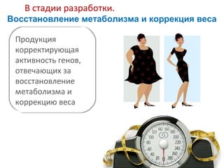 В стадии разработки.
Восстановление метаболизма и коррекция веса
Продукция
корректирующая
активность генов,
отвечающих за
восстановление
метаболизма и
коррекцию веса

 