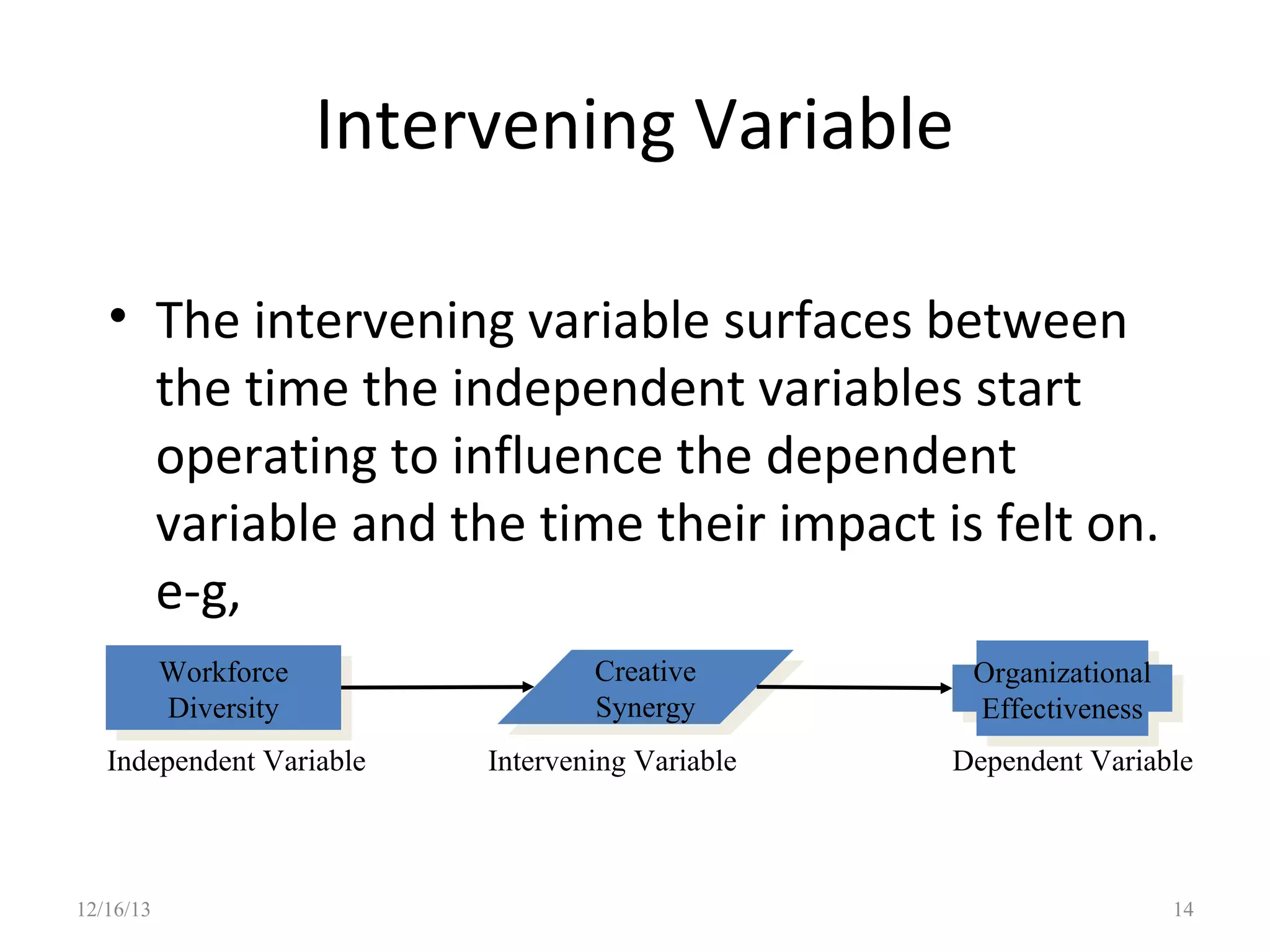 Intervening Variable
• The intervening variable surfaces between
the time the independent variables start
operating to influence the dependent
variable and the time their impact is felt on.
e-g,
Workforce
Workforce
Diversity
Diversity
Independent Variable

12/16/13

Creative
Creative
Synergy
Synergy
Intervening Variable

Organizational
Organizational
Effectiveness
Effectiveness
Dependent Variable

14

 