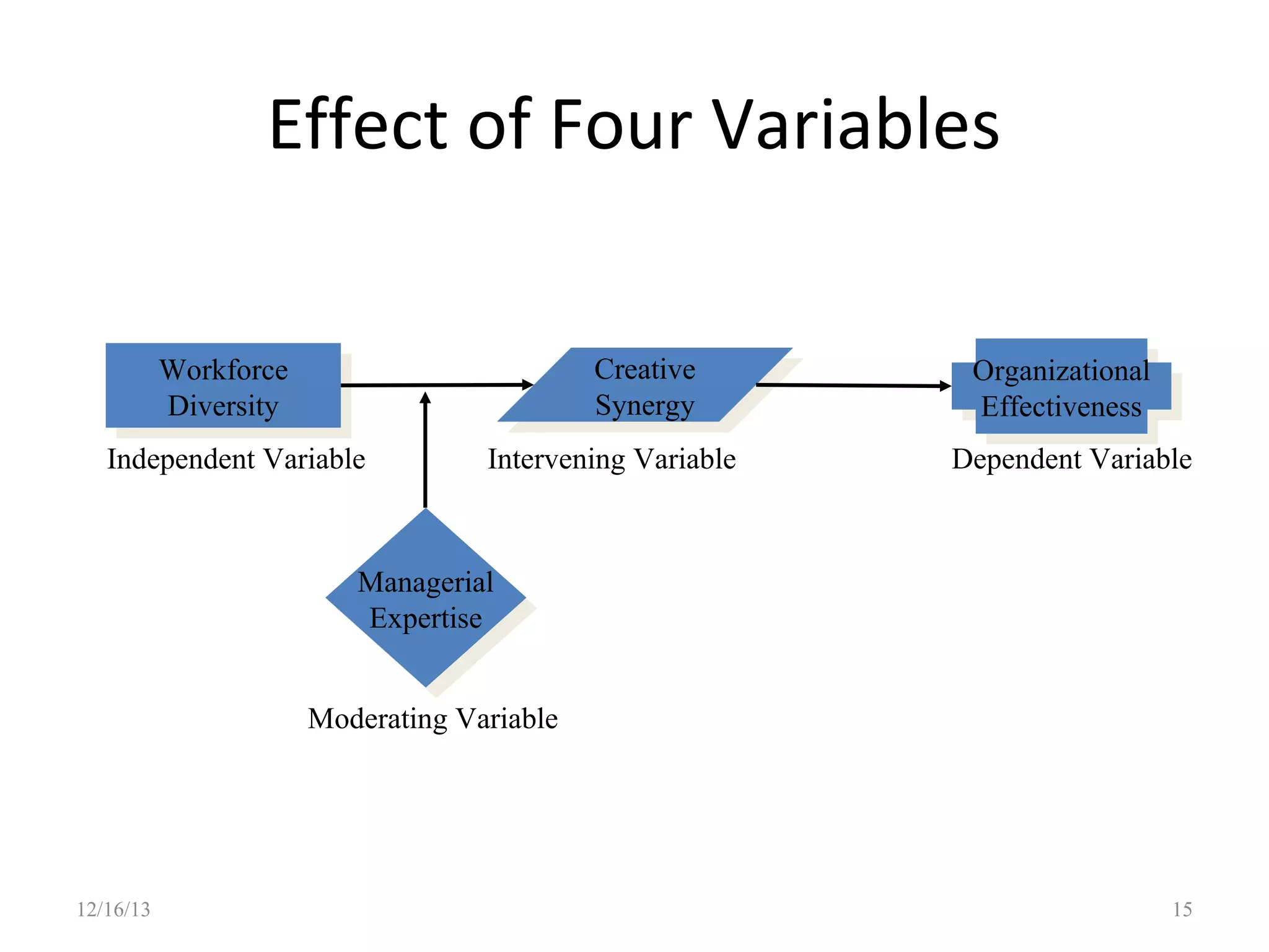 Effect of Four Variables
Creative
Creative
Synergy
Synergy

Workforce
Workforce
Diversity
Diversity
Independent Variable

Intervening Variable

Organizational
Organizational
Effectiveness
Effectiveness
Dependent Variable

Managerial
Managerial
Expertise
Expertise
Moderating Variable

12/16/13

15

 
