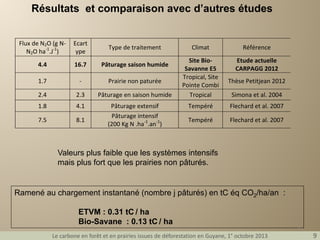 Résultats et comparaison avec d’autres études
Flux de N2O (g NN2O ha-1.J-1)

Ecart
ype

Type de traitement

4.4

16.7

Pâturage saison humide

1.7

-

Prairie non paturée

2.4

2.3

Pâturage en saison humide

1.8

4.1

7.5

8.1

Pâturage extensif
Pâturage intensif
(200 Kg N .ha-1.an-1)

Climat

Référence

Site BioSavanne E5
Tropical, Site
Pointe Combi
Tropical

Etude actuelle
CARPAGG 2012
Thèse Petitjean 2012
Simona et al. 2004

Tempéré

Flechard et al. 2007

Tempéré

Flechard et al. 2007

Valeurs plus faible que les systèmes intensifs
mais plus fort que les prairies non pâturés.

Ramené au chargement instantané (nombre j pâturés) en tC éq CO2/ha/an :
ETVM : 0.31 tC / ha
Bio-Savane : 0.13 tC / ha
Le carbone en forêt et en prairies issues de déforestation en Guyane, 1° octobre 2013

9

9

 