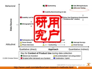 悠識數位顧問有限公司 UserXper Digital Consulting Co., Ltd.


http://www.useit.com/alertbox/user-research-methods.html

 
