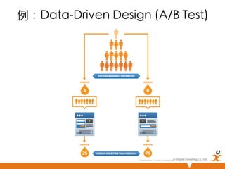 例：Data-Driven Design (A/B Test)	

悠識數位顧問有限公司 UserXper Digital Consulting Co., Ltd.


 