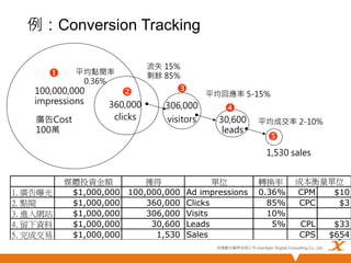 例：Conversion Tracking
u 


平均點閱率
0.36%

100,000,000
impressions
廣告Cost
100萬

流失 15%
剩餘 85%

v  

360,000
clicks 

w  

306,000
visitors

平均回應率 5-15%

x  

30,600 
 平均成交率 2-10%
leads

y  

1,530 sales

1. 廣告曝光
2. 點閱
3. 進入網站
4. 留下資料
5. 完成交易

媒體投資金額
獲得
單位
$1,000,000 100,000,000 Ad impressions
$1,000,000
360,000 Clicks
$1,000,000
306,000 Visits
$1,000,000
30,600 Leads
$1,000,000
1,530 Sales

轉換率
0.36%
85%
10%
5%

成本衡量單位
CPM
$10
CPC
$3
CPL
CPS

悠識數位顧問有限公司 UserXper Digital Consulting Co., Ltd.


$33
$654

 
