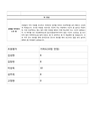 Ⅳ. 반성




           조원들이 각자 자료를 조사하고 개개인의 임무를 하여서 프로젝트를 보다 빠르고 신속하
           게 하였습니다. 조사한 부분을 서로서로 가르쳐 주는 부분에서 시간이 좀 걸리긴 하였지
과제를 마치면서
           만, 이번 프로젝트는 평소 알지 못한 부분을 배워서 이해 하는데만 다소 시간이 걸렸습니
  느낀 점
           다. 이 MST를 C로 코딩해야되는데 알고리즘생각하기까지 많은 시간이 소요되는 걸 보고
           아직 많이 부족하다는걸 알게 되었고, 좀 더 공부하고 좀 더 연습해야 할 것같습니다. 서
           로 자주 만나 회의를 못해 온라인으로 만나서 회의를 해서 보고서의 질을 보다 높이지
           못해서 좀 아쉬움이 남았습니다.




조원평가                     기여도(10점 만점)

김성현                      8

김창헌                      8

이성욱                      10

성주희                      8

고정현                      0
 
