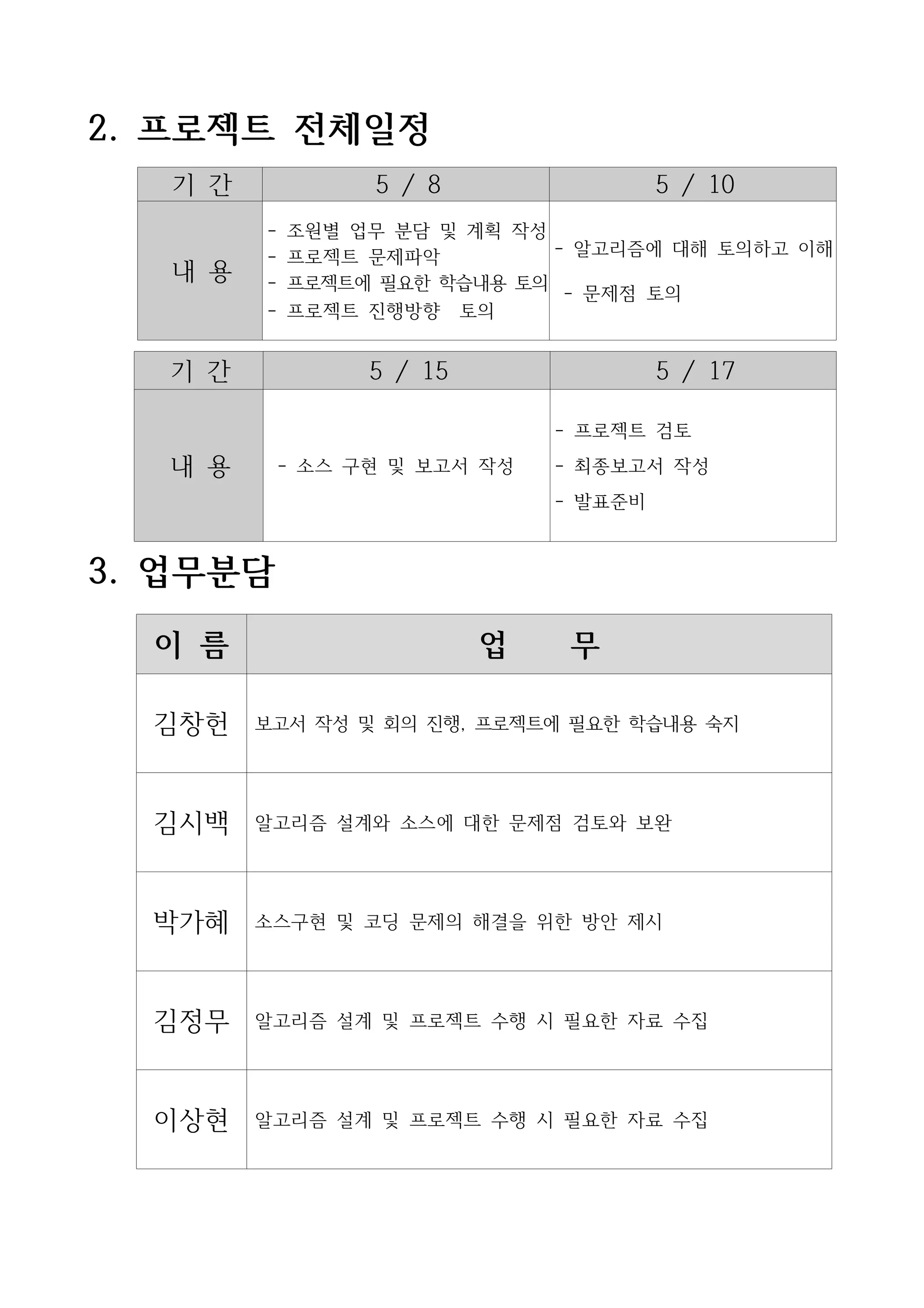 2. 프로젝트 전체일정
   기 간            5 / 8                 5 / 10
         -   조원별 업무 분담 및 계획 작성
         -   프로젝트 문제파악         - 알고리즘에 대해 토의하고 이해
   내 용   -   프로젝트에 필요한 학습내용 토의
                                - 문제점 토의
         -   프로젝트 진행방향 토의


   기 간            5 / 15                5 / 17

                               - 프로젝트 검토

   내 용    - 소스 구현 및 보고서 작성     - 최종보고서 작성
                               - 발표준비



3. 업무분담

  이 름                      업    무

  김창헌    보고서 작성 및 회의 진행, 프로젝트에 필요한 학습내용 숙지




  김시백    알고리즘 설계와 소스에 대한 문제점 검토와 보완




  박가혜    소스구현 및 코딩 문제의 해결을 위한 방안 제시




  김정무    알고리즘 설계 및 프로젝트 수행 시 필요한 자료 수집




  이상현    알고리즘 설계 및 프로젝트 수행 시 필요한 자료 수집
 