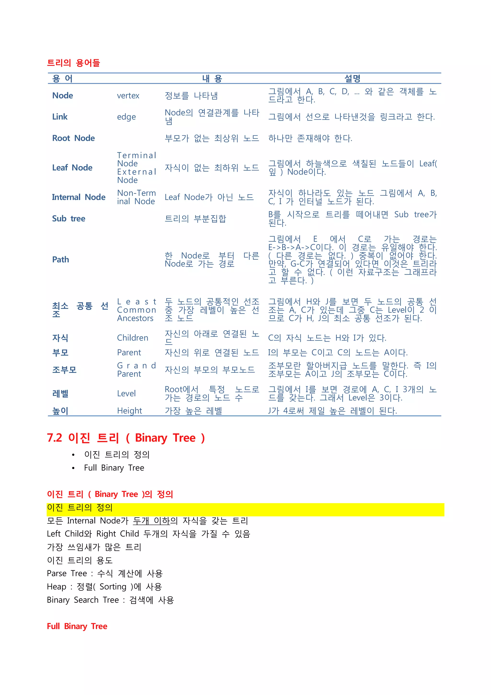 트리의 용어들
    용 어                                  내 용                       설명

    Node               vertex      정보를 나타냄            그림에서 A, B, C, D, ... 와 같은 객체를 노
                                                      드라고 한다.

    Link               edge        Node의 연결관계를 나타     그림에서 선으로 나타낸것을 링크라고 한다.
                                   냄

    Root Node                      부모가 없는 최상위 노드      하나만 존재해야 한다.

                       Terminal
    Leaf Node          Node        자식이 없는 최하위 노드      그림에서 하늘색으로 색칠된 노드들이 Leaf(
                       External                       잎 ) Node이다.
                       Node

    Internal Node      Non-Term    Leaf Node가 아닌 노드   자식이 하나라도 있는 노드 그림에서 A, B,
                       inal Node                      C, I 가 인터널 노드가 된다.
                                                      B를 시작으로 트리를 떼어내면 Sub tree가
    Sub tree                       트리의 부분집합           된다.
                                                      그림에서 E 에서 C로 가는 경로는
                                                      E->B->A->C이다. 이 경로는 유일해야 한다.
    Path                           한 Node로 부터 다른      ( 다른 경로는 없다. ) 중복이 없어야 한다.
                                   Node로 가는 경로        만약, G-C가 연결되어 있다면 이것은 트리라
                                                      고 할 수 없다. ( 이런 자료구조는 그래프라
                                                      고 부른다. )


    최소 공통 선            L e a s t   두 노드의 공통적인 선조      그림에서 H와 J를 보면 두 노드의 공통 선
    조                  C o mm on   중 가장 레벨이 높은 선      조는 A, C가 있는데 그중 C는 Level이 2 이
                       Ancestors   조 노드               므로 C가 H, J의 최소 공통 선조가 된다.

    자식                 Children    자신의 아래로 연결된 노      C의 자식 노드는 H와 I가 있다.
                                   드
    부모                 Parent      자신의 위로 연결된 노드      I의 부모는 C이고 C의 노드는 A이다.
                       G r a n d                      조부모란 할아버지급 노드를 말한다. 즉 I의
    조부모                Parent      자신의 부모의 부모노드       조부모는 A이고 J의 조부모는 C이다.
                                   Root에서 특정 노드로      그림에서 I를 보면 경로에 A, C, I 3개의 노
    레벨                 Level       가는 경로의 노드 수        드를 갖는다. 그래서 Level은 3이다.
    높이                 Height      가장 높은 레벨           J가 4로써 제일 높은 레벨이 된다.
 
7.2 이진 트리 ( Binary Tree )
           •   이진 트리의 정의
           •   Full Binary Tree
 
이진 트리 ( Binary Tree )의 정의
이진 트리의 정의
모든 Internal Node가 두개 이하의 자식을 갖는 트리
Left Child와 Right Child 두개의 자식을 가질 수 있음
가장 쓰임새가 많은 트리
이진 트리의 용도
Parse Tree : 수식 계산에 사용
Heap : 정렬( Sorting )에 사용
Binary Search Tree : 검색에 사용
 
Full Binary Tree
 