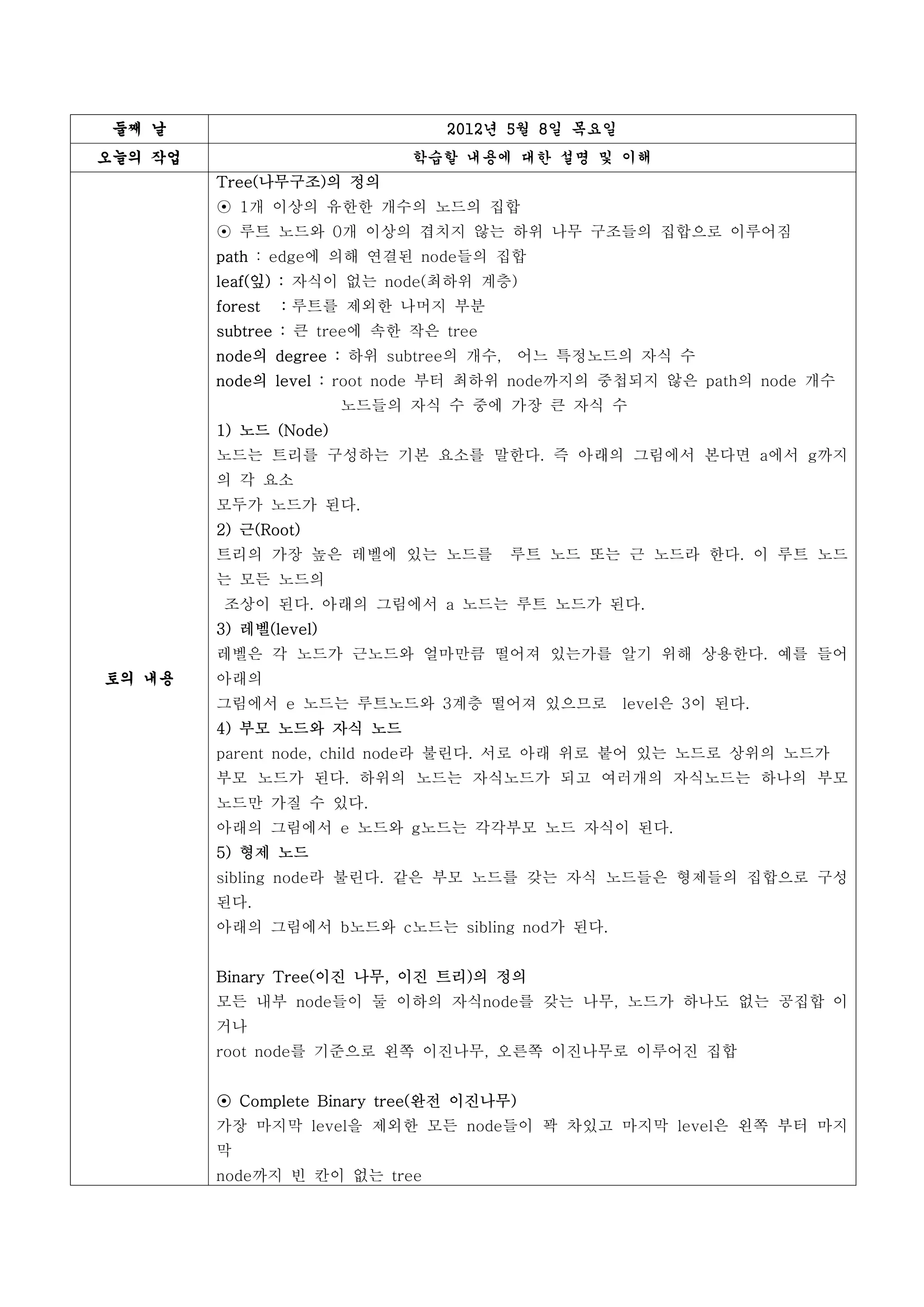 둘째 날                            2012년 5월 8일 목요일
오늘의 작업                       학습할 내용에 대한 설명 및 이해
         Tree(나무구조)의 정의
         ⊙ 1개 이상의 유한한 개수의 노드의 집합
         ⊙ 루트 노드와 0개 이상의 겹치지 않는 하위 나무 구조들의 집합으로 이루어짐
         path : edge에 의해 연결된 node들의 집합
         leaf(잎) : 자식이 없는 node(최하위 계층)
         forest　：루트를 제외한 나머지 부분
         subtree : 큰 tree에 속한 작은 tree
         node의 degree : 하위 subtree의 개수,    어느 특정노드의 자식 수
         node의 level : root node 부터 최하위 node까지의 중첩되지 않은 path의 node 개수
                        노드들의 자식 수 중에 가장 큰 자식 수
         1) 노드 (Node)
         노드는 트리를 구성하는 기본 요소를 말한다. 즉 아래의 그림에서 본다면 a에서 g까지
         의 각 요소
         모두가 노드가 된다.
         2) 근(Root)
         트리의 가장 높은 레벨에 있는 노드를             루트 노드 또는 근 노드라 한다. 이 루트 노드
         는 모든 노드의
         조상이 된다. 아래의 그림에서 a 노드는 루트 노드가 된다.
         3) 레벨(level)
         레벨은 각 노드가 근노드와 얼마만큼 떨어져 있는가를 알기 위해 상용한다. 예를 들어
토의 내용    아래의
         그림에서 e 노드는 루트노드와 3계층 떨어져 있으므로             level은 3이 된다.
         4) 부모 노드와 자식 노드
         parent node, child node라 불린다. 서로 아래 위로 붙어 있는 노드로 상위의 노드가
         부모 노드가 된다. 하위의 노드는 자식노드가 되고 여러개의 자식노드는 하나의 부모
         노드만 가질 수 있다.
         아래의 그림에서 e 노드와 g노드는 각각부모 노드 자식이 된다.
         5) 형제 노드
         sibling node라 불린다. 같은 부모 노드를 갖는 자식 노드들은 형제들의 집합으로 구성
         된다.
         아래의 그림에서 b노드와 c노드는 sibling nod가 된다.


         Binary Tree(이진 나무, 이진 트리)의 정의
         모든 내부 node들이 둘 이하의 자식node를 갖는 나무, 노드가 하나도 없는 공집합﻿이
         거나
         root node를 기준으로 왼쪽 이진나무, 오른쪽 이진나무로 이루어진 집합


         ⊙ Complete Binary tree(완전 이진나무)
         가장 마지막 level을 제외한 모든 node들이 꽉 차있고 마지막 level은 왼쪽 부터 마지
         막
         node까지 빈 칸이 없는 tree
 