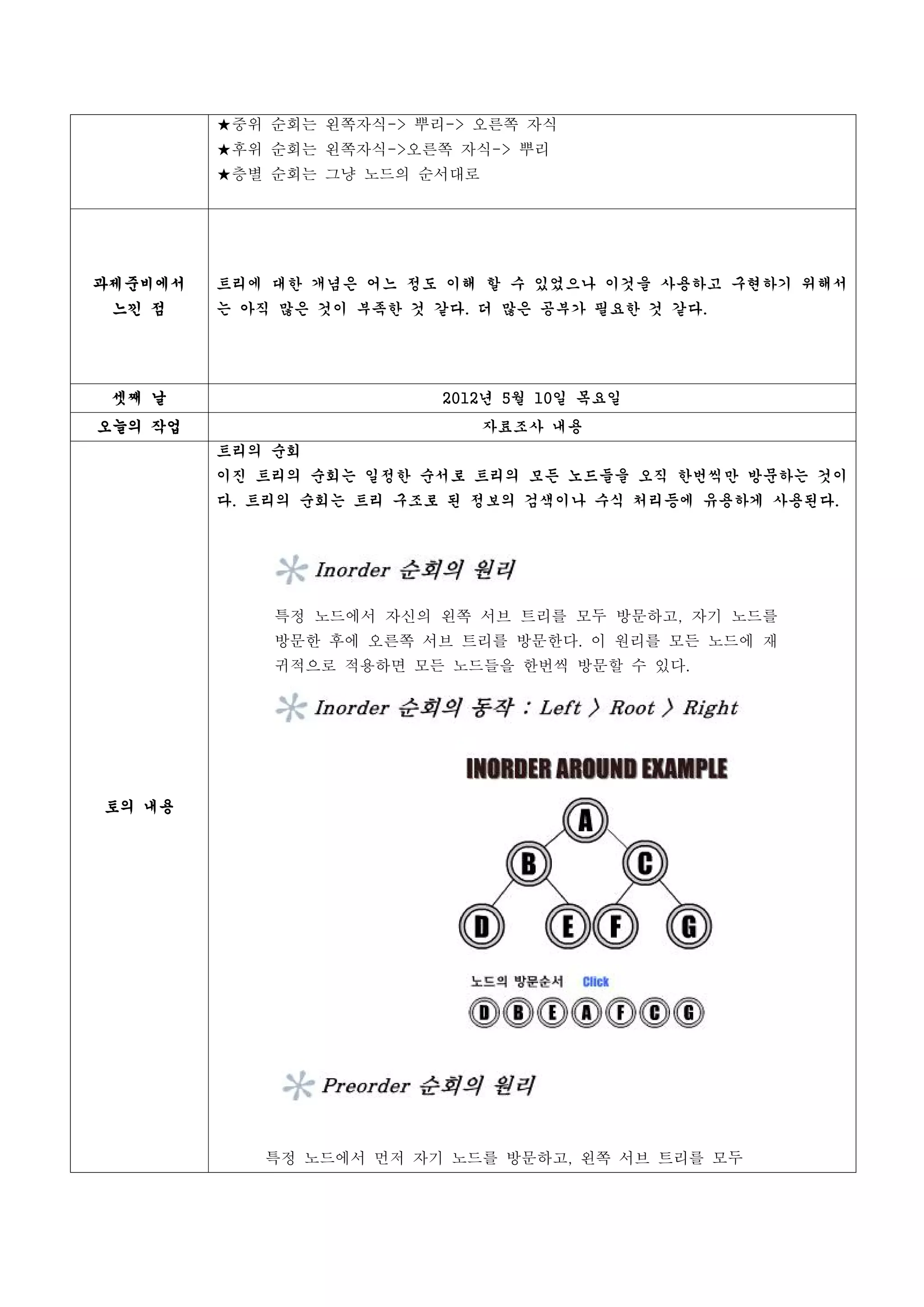 ★중위 순회는 왼쪽자식-> 뿌리-> 오른쪽 자식
         ★후위 순회는 왼쪽자식->오른쪽 자식-> 뿌리
         ★층별 순회는 그냥 노드의 순서대로




과제준비에서   트리에 대한 개념은 어느 정도 이해 할 수 있었으나 이것을 사용하고 구현하기 위해서
 느낀 점    는 아직 많은 것이 부족한 것 같다. 더 많은 공부가 필요한 것 같다.




 셋째 날                     2012년 5월 10일 목요일
오늘의 작업                         자료조사 내용
         트리의 순회
         이진 트리의 순회는 일정한 순서로 트리의 모든 노드들을 오직 한번씩만 방문하는 것이
         다. 트리의 순회는 트리 구조로 된 정보의 검색이나 수식 처리등에 유용하게 사용된다.




             특정 노드에서 자신의 왼쪽 서브 트리를 모두 방문하고, 자기 노드를
             방문한 후에 오른쪽 서브 트리를 방문한다. 이 원리를 모든 노드에 재
             귀적으로 적용하면 모든 노드들을 한번씩 방문할 수 있다.




토의 내용




            특정 노드에서 먼저 자기 노드를 방문하고, 왼쪽 서브 트리를 모두
 
