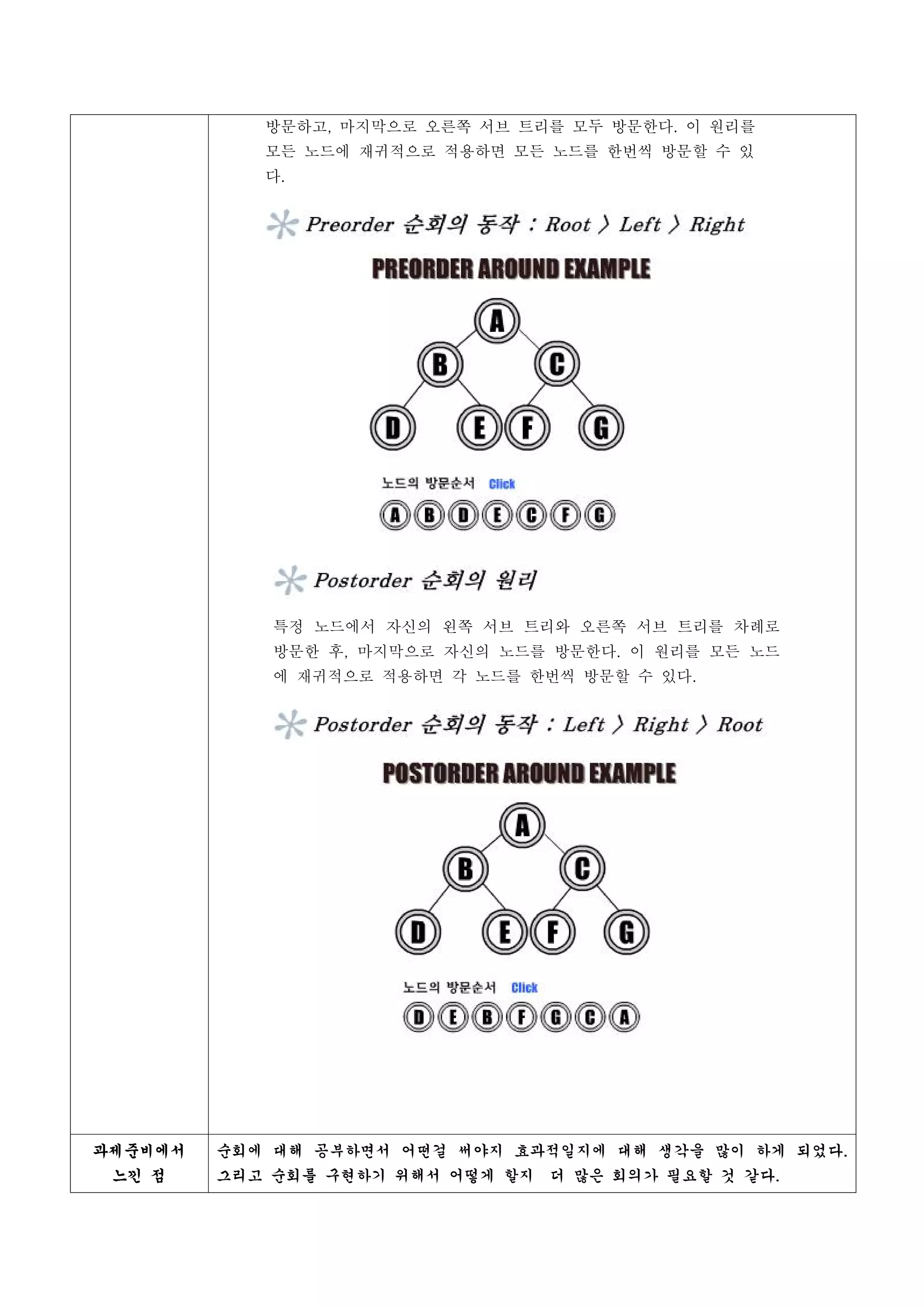 방문하고, 마지막으로 오른쪽 서브 트리를 모두 방문한다. 이 원리를
            모든 노드에 재귀적으로 적용하면 모든 노드를 한번씩 방문할 수 있
            다.




             특정 노드에서 자신의 왼쪽 서브 트리와 오른쪽 서브 트리를 차례로
             방문한 후, 마지막으로 자신의 노드를 방문한다. 이 원리를 모든 노드
             에 재귀적으로 적용하면 각 노드를 한번씩 방문할 수 있다.




과제준비에서   순회에 대해 공부하면서 어떤걸 써야지 효과적일지에 대해 생각을 많이 하게 되었다.
 느낀 점    그리고 순회를 구현하기 위해서 어떻게 할지   더 많은 회의가 필요할 것 같다.
 
