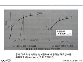 유동응력
(변형저항 곡선)

항복 이후의 연속되는 항복응력에 해당하는 재료상수를
유동응력 (flow stress) 으로 표시한다
日本塑性加工學會編: 材料

 