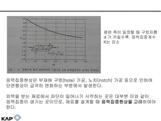 평판 폭이 일정할 때 구멍지름
d 가 커질수록 응력집중계수
K는 감소

응력집중현상은 부재에 구멍(hole) 가공, 노치(notch) 가공 등으로 인하여
단면형상이 급격히 변화하는 부분에서 발생한다.
외력을 받는 재료에서 파단이 일어나기 시작하는 곳은 대부분 이와 같이
응력집중이 생기는 곳이므로, 재료를 설계할 때 응력집중현상을 고려하여야
한다.

 