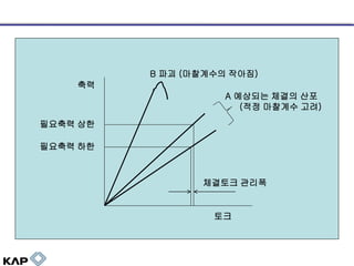 B 파괴 (마찰계수의 작아짐)

축력
A 예상되는 체결의 산포
(적정 마찰계수 고려)

필요축력 상한
필요축력 하한

체결토크 관리폭

토크

 