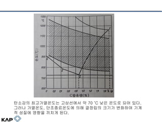 탄소강의 최고가열온도는 고상선에서 약 70 ˚C 낮은 온도로 되어 있다.
그러나 가열온도, 단조종료온도에 의해 결정립의 크기가 변화하여 기계
적 성질에 영향을 끼치게 된다.

 