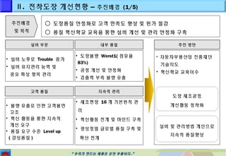 Ⅱ. 전착도장 개선현황 – 추진배경 (1/5) 
““우우리리가가 만만드드는는 제제품품은은 보보안안 부부품품이이다다..”” 
추진배경 
및 목적 
○ 도장품질 안정화로 고객 만족도 향상 및 원가 절감 
○ 품질 혁신학교 교육을 통한 설비 개선 및 관리 안정화 구축 
추추진진 방방안안 
• 자동차부품산업 진흥재단 
기술지도 
• 혁신학교 교육이수 
설설비비 부부문문 
• 설비 노후로 Trouble 증가 
• 설비 유지관리 능력 및 
중요 특성 항목 관리 
고고객객 품품질질 
• 불량 유출로 인한 고객불만 
고조 
• 혁신 활동을 통한 지속적 
개선 요구 
• 품질 요구 수준 Level up 
(감성품질) 
내내부부 품품질질 
• 도장불량 Worst1(점유율 
83%) 
• 공정 개선 및 안정화 
• 검출력 부족 불량 유출 
지지속속적적 관관리리 
• 제조현장 16 개 기본원칙 관 
리 
• 혁신활동 전개 및 마인드 구축 
• 광성정밀 글로벌 품질 구축 및 
확산 전개 
도장 제조공정 
개선활동 정착화 
설비 및 관리방법 개선으로 
지속적 품질향상 
 