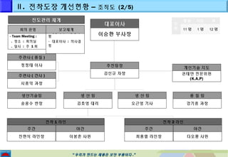 Ⅱ. 전착도장 개선현황 – 조직도 (2/5) 
진도관리 체계 
회의 운영 보고체계 
대표이사 
추진팀장 
생 산 팀 
생 산 팀 
야간 
““우우리리가가 만만드드는는 제제품품은은 보보안안 부부품품이이다다..”” 
- Team Meeting : 
. 장소 : 회의실 
. 일시 : 주 1회 
- 개선리더 : 진행사 
항 
- 대표이사 : 의사결 
정 
이승환 부사장 
김선규 차장 
김호영 대리 
주관사(품질) 
주관사(간사) 
생산기술팀 
송용수 반장 
오근영 기사 
개선기술 지도 
권태안 전문위원 
(K.A.P) 
품 질 팀 
강기종 과장 
정정태 이사 
주간 
진한석 라인장 
이봉춘 사원 
전착1라인 
주간 
최홍렬 라인장 
야간 
다오롱 사원 
전착2라인 
서종덕 과장 
인원 
광성 지도 계 
11 명 1 명 12 명 
 