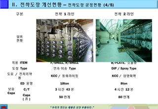 Ⅱ. 전착도장 개선현황 – 전착도장 공정현황 (4/5) 
구분 전착 1라인 전착 2라인 
““우우리리가가 만만드드는는 제제품품은은 보보안안 부부품품이이다다..”” 
설비 
현황 
적용 ITEM F/SHELL, R/SHELL B/PLATE, 소물류 
도장 Type 연속 이송 Type DIP / Spray Type 
도료 / 전처리약 
품 
KCC / 동화라이징 KCC / 삼양화학 
보유 
Capa 
ED 용량 18ton 8ton 
C/T 3시간 43분 4시간 12분 
Capa 
(月50만개 80만개 
) 
 