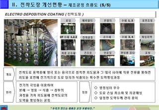 Ⅱ. 전착도장 개선현황 – 제조공정 흐름도 (5/5) 
EELLEECCTTRROO DDEEPPOOSSIITTIIOONN CCOOAATTIINNGG ((전전착착도도장장)) 
로딩 예비탈지 본탈지 수세 1, 2 표면조정 
UF수세 1,2,3 전착공정 순수세 수세 3, 4 화성피막 
최종 순수세 건조로 언로딩 완성품 검사 포장 
““우우리리가가 만만드드는는 제제품품은은 보보안안 부부품품이이다다..”” 
개요 
전착도료 용액중에 양극 또는 음극으로 침적한 피도물과 그 대극 사이에 직류 전류를 통하면 
피도물 표면에 전기적으로 도료 입자가 석출되는 특수한 도막형성과정 
장점 
◇ 방청성이 우수 
◇ 도료 손실 최소화 및 저공해성 
◇ 일정한 도막두께 관리 용이 
원리 
전기의 극성을 이용하여 
분해 → 영동 → 석출 → 침투의 
과정을 거쳐 피도물에 전착도료의 
도막을 형성하는 공정 
 