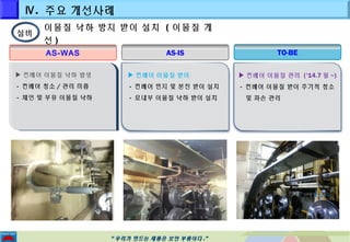 AS-WAS AS-IS TO-BE 
““우우리리가가 만만드드는는 제제품품은은 보보안안 부부품품이이다다..”” 
설비 
이물질 낙하 방지 받이 설치 ( 이물질 개 
선) 
▶컨베어 이물질 낙하 발생 
- 컨베어 청소 /관리 미흡 
- 체인 및 부유 이물질 낙하 
▶컨베어 이물질 낙하 발생 
- 컨베어 청소 /관리 미흡 
- 체인 및 부유 이물질 낙하 
▶컨베어 이물질 받이 
- 컨베어 먼지 및 분진 받이 설치 
- 로내부 이물질 낙하 받이 설치 
▶컨베어 이물질 관리 (‘14.7월~) 
- 컨베어 이물질 받이 주기적 청소 
및 파손 관리 
Ⅳ. 주요 개선사례 
 