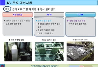 전착도료 기름 제거용 중력식 필터설치 
AS-WAS AS-IS TO-BE 
▶전처리 공정의 미탈지 기름오염 
- 도장표면 유분 발생 
““우우리리가가 만만드드는는 제제품품은은 보보안안 부부품품이이다다..”” 
▶전처리 공정의 미탈지 기름오염 
- 도장표면 유분 발생 
▶중력식 필터 설치 
- 전착도료 중력식 유분빽 필터 
설치 
- 흡착포 기름제거 실시 
(탈지, 전착공정) 
▶필터 교체 주기 관리 
- 주기적 관리 점검 시트 
Ⅳ. 주요 개선사례 
공정 
1라인 중력식 필터 2라인 중력식 필터 흡착포 주기적 청소 
 