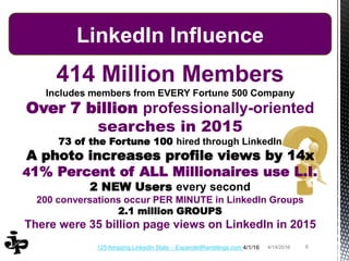 64/14/2016 64/14/2016
414 Million Members
Includes members from EVERY Fortune 500 Company
Over 7 billion professionally-oriented
searches in 2015
73 of the Fortune 100 hired through LinkedIn
A photo increases profile views by 14x
41% Percent of ALL Millionaires use L.I.
2 NEW Users every second
200 conversations occur PER MINUTE in LinkedIn Groups
2.1 million GROUPS
There were 35 billion page views on LinkedIn in 2015
LinkedIn Influence
125 Amazing LinkedIn Stats – ExpandedRamblings.com 4/1/16
 