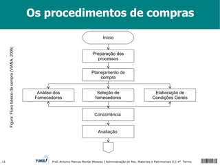 Os procedimentos de compras Figura: Fluxo básico da compra (VIANA, 2006) Elaboração de Condições Gerais Planejamento de compra Preparação dos processos Avaliação  Análise dos Fornecedores Seleção de fornecedores Concorrência  Início 