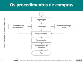 Os procedimentos de compras Figura: Fluxo básico da compra (VIANA, 2006) Contrato de Longo Prazo Contratação Negociação Encerramento do Processo  Autorização de Fornecimento Diligenciamento Recebimento  Fim 