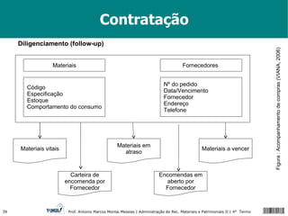 Contratação Diligenciamento (follow-up) Figura : Acompanhamento de compras (VIANA, 2006) Materiais Fornecedores  Código Especificação Estoque Comportamento do consumo Nº do pedido Data/Vencimento Fornecedor Endereço Telefone Materiais vitais Carteira de encomenda por Fornecedor Materiais em atraso Encomendas em aberto por Fornecedor Materiais a vencer 