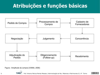 Atribuições e funções básicas Figura : Amplitude da compra (VIANA, 2006) Pedido de Compra Negociação Julgamento Processamento de Compra Cadastro de Fornecedores Concorrência  Adjudicação do Pedido Diligenciamento (Follow-up) Recebimento  